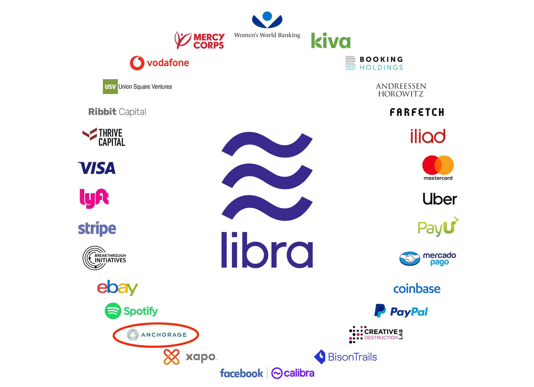 Libra Association Founding Partners