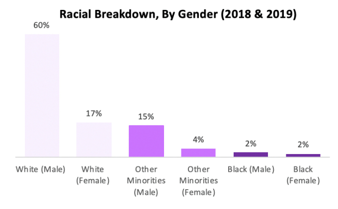 racial background by gender, 2018 - 2019