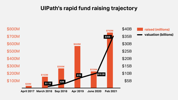 Chart illustrating rapid rise of UIPath through its funding rounds from 2017-2021