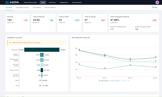 A screenshot of HR analytics eqtble's dashboard
