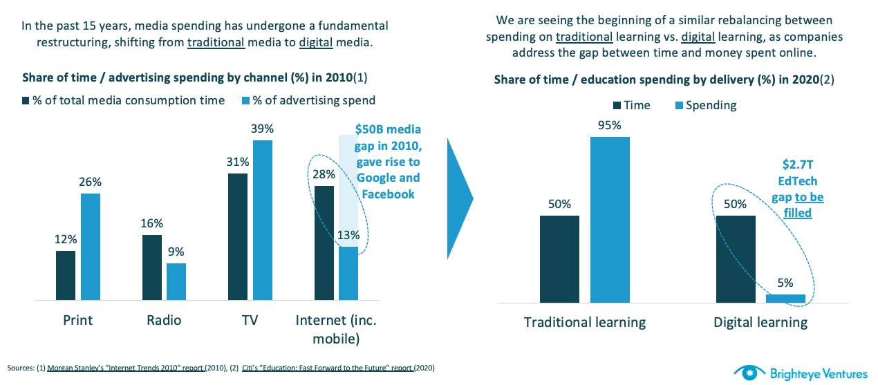 Spending on edtech is undergoing a similar growth to that of media spending in 2010